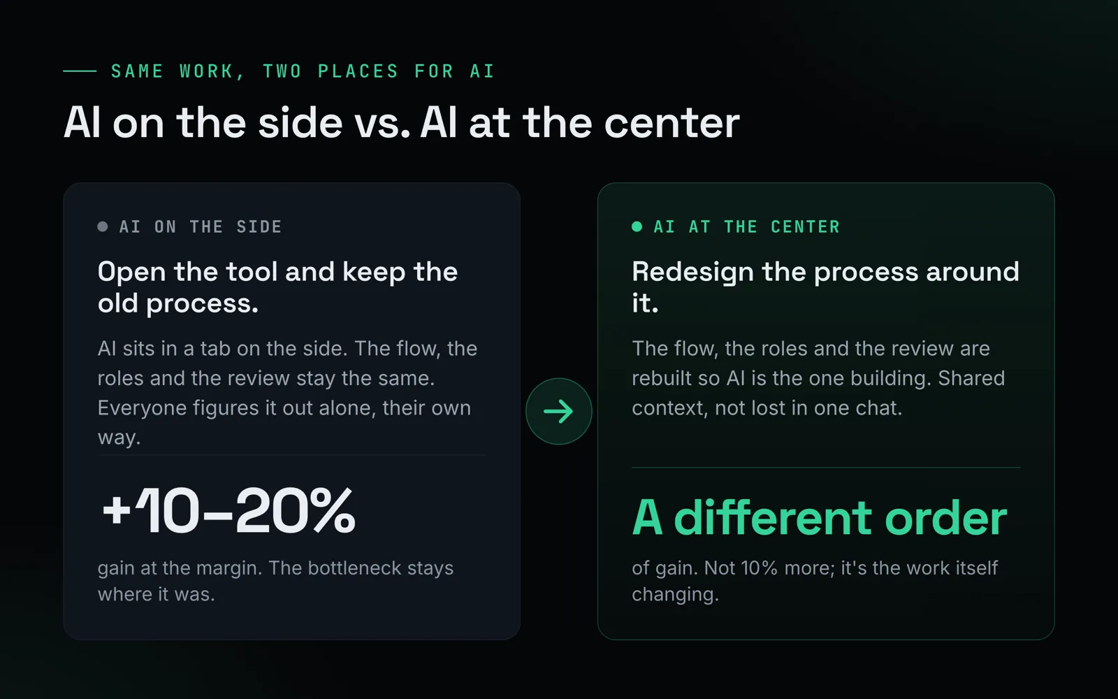 Diagram comparing AI on the side (10 to 20% gain) with AI at the center (a different order of gain)