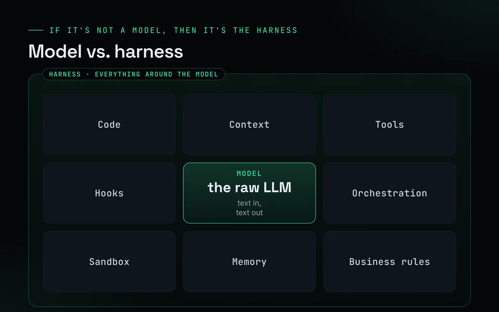 A comparison between the model (the raw LLM, which takes input and returns output) and the harness (code, tools, context, hooks, sandbox, memory and business rules that wrap around the model)