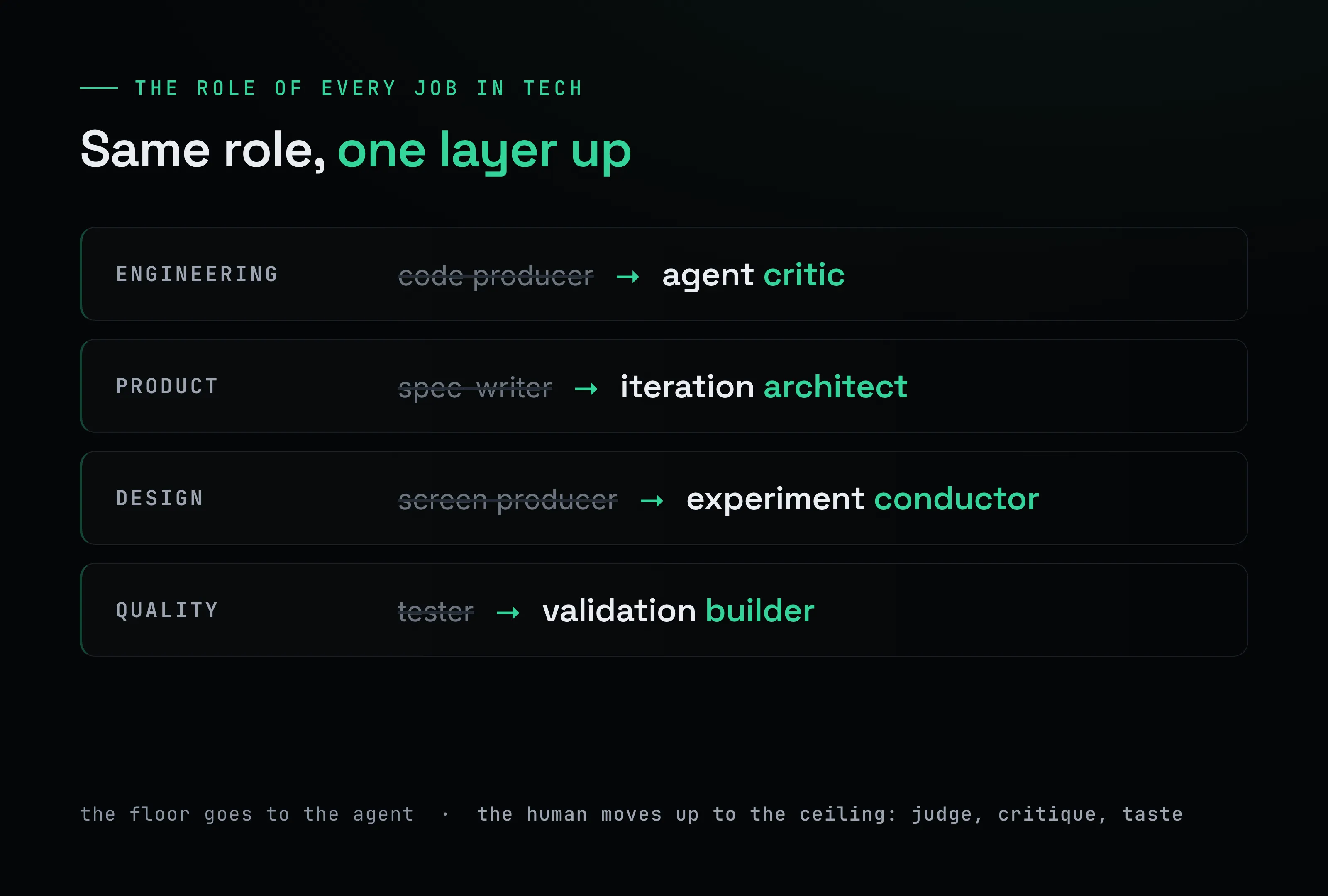 Table comparing the old and new role of four tech jobs: engineering (from code producer to agent critic), product (from spec-writer to iteration architect), design (from screen producer to experiment conductor) and quality (from tester to validation builder)