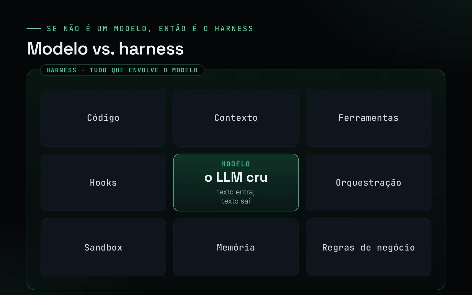 Comparação entre o modelo (o LLM cru, que recebe input e devolve output) e o harness (código, ferramentas, contexto, hooks, sandbox, memória e regras de negócio que envolvem o modelo)