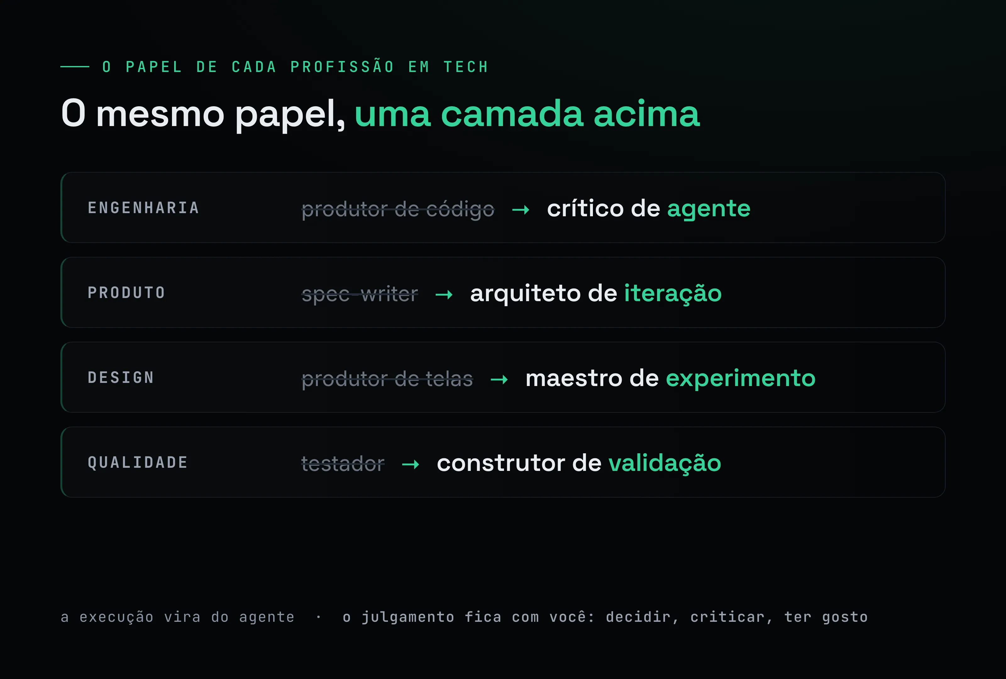 Tabela comparando o papel antigo e o novo de quatro profissões de tech: engenheiro (de produtor de código a crítico de agente), PM (de spec-writer a arquiteto de iteração), product designer (de produtor de telas a maestro de experimento) e QA (de testador a construtor de validação)