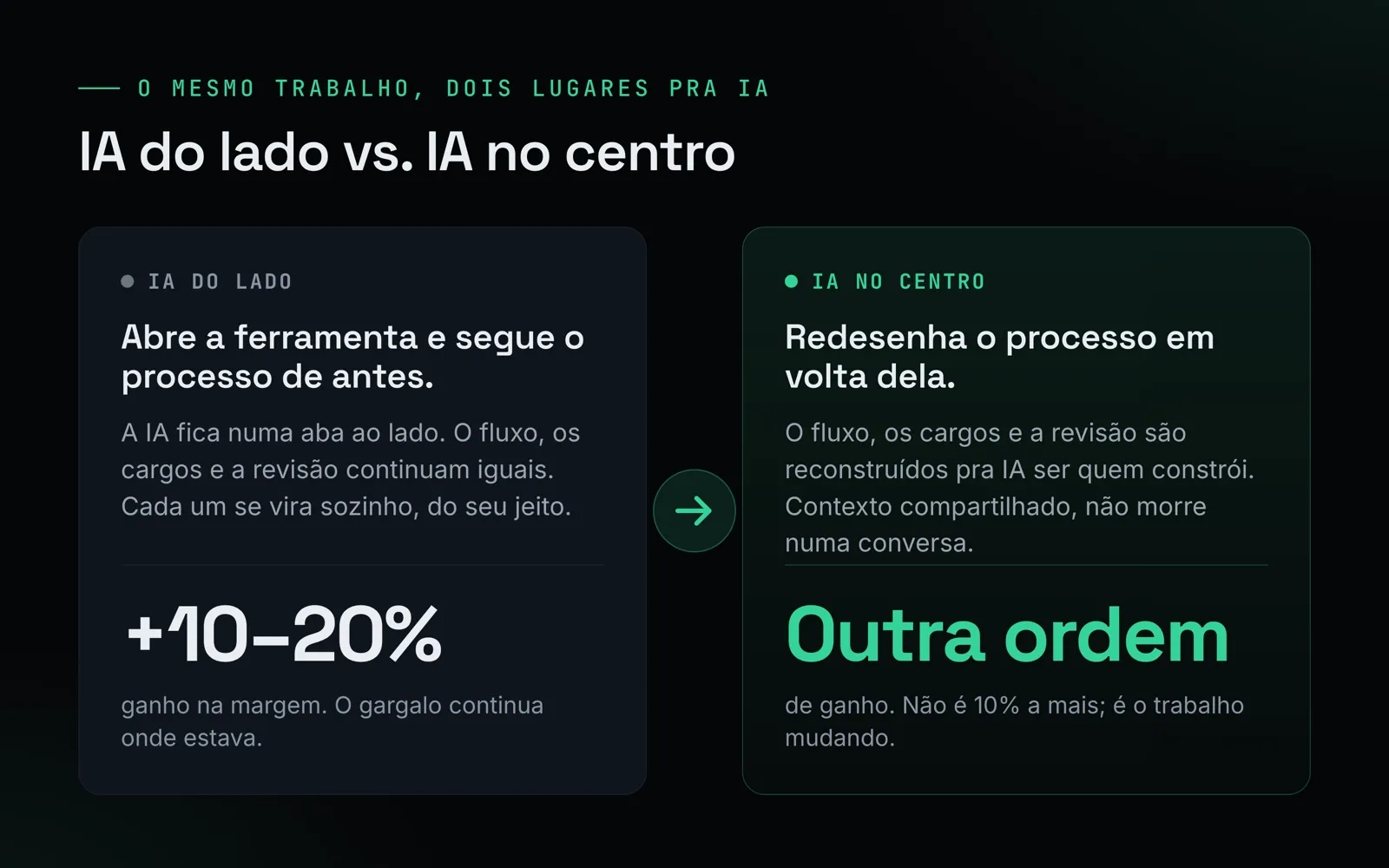 Diagrama comparando IA do lado (ganho de 10 a 20%) com IA no centro (ganho de outra ordem)