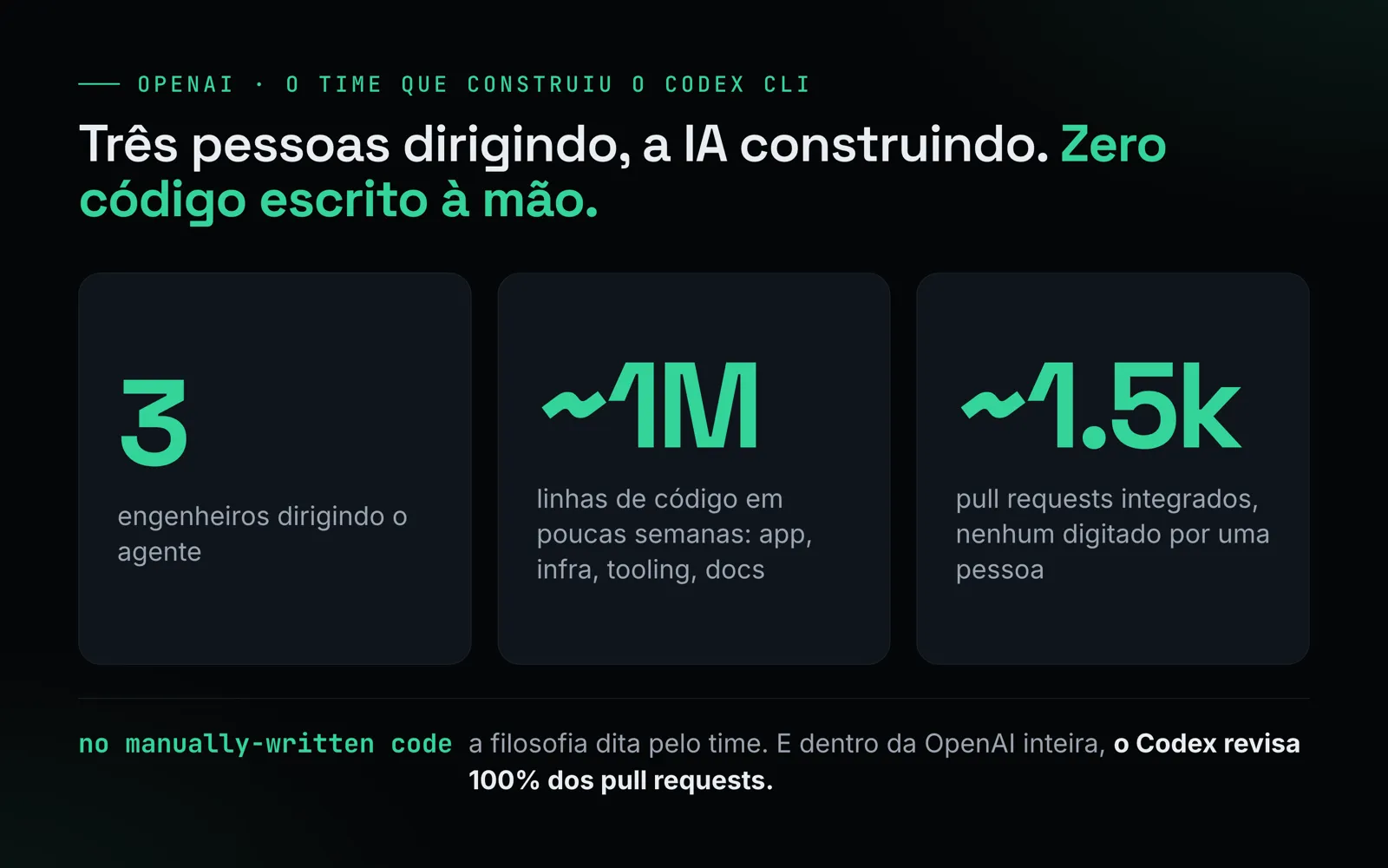 Os números do time do Codex CLI da OpenAI: 3 engenheiros, cerca de 1 milhão de linhas de código, cerca de 1.500 pull requests integrados e zero código escrito à mão