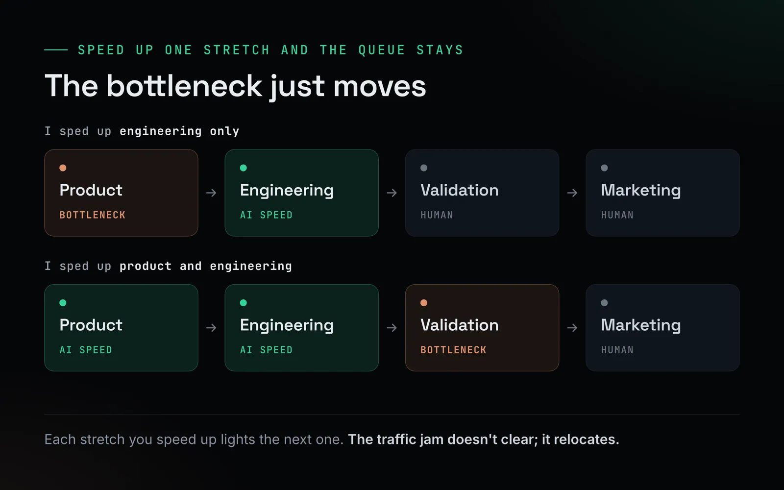Two pipelines from product to marketing showing the bottleneck jumping from product to validation as each stage is accelerated