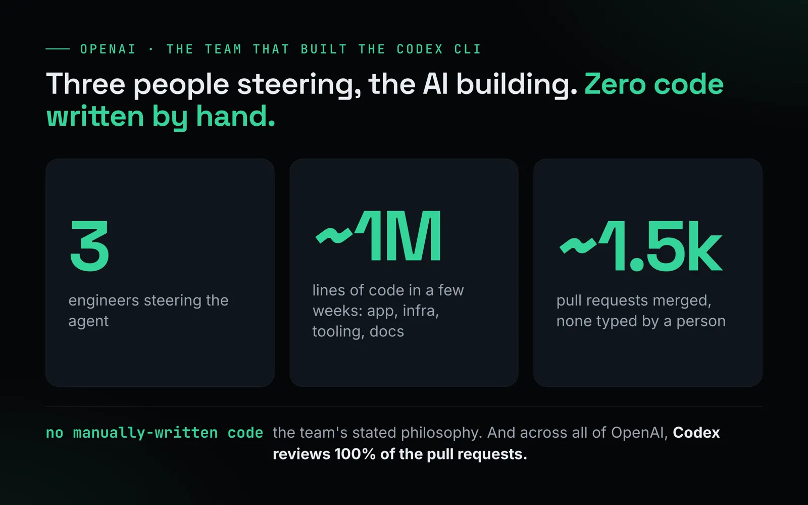 The numbers from OpenAI's Codex CLI team: 3 engineers, around 1 million lines of code, around 1,500 merged pull requests, and zero code written by hand