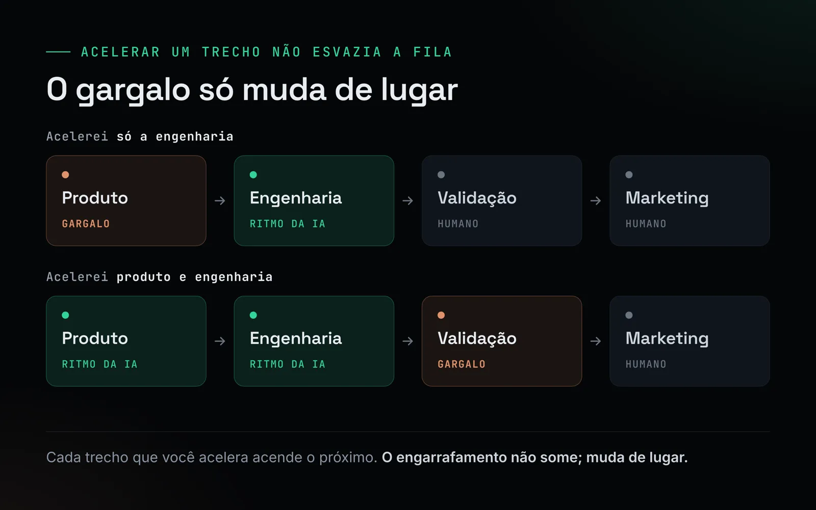 Dois fluxos de produto a marketing mostrando o gargalo pulando de produto pra validação conforme cada etapa é acelerada