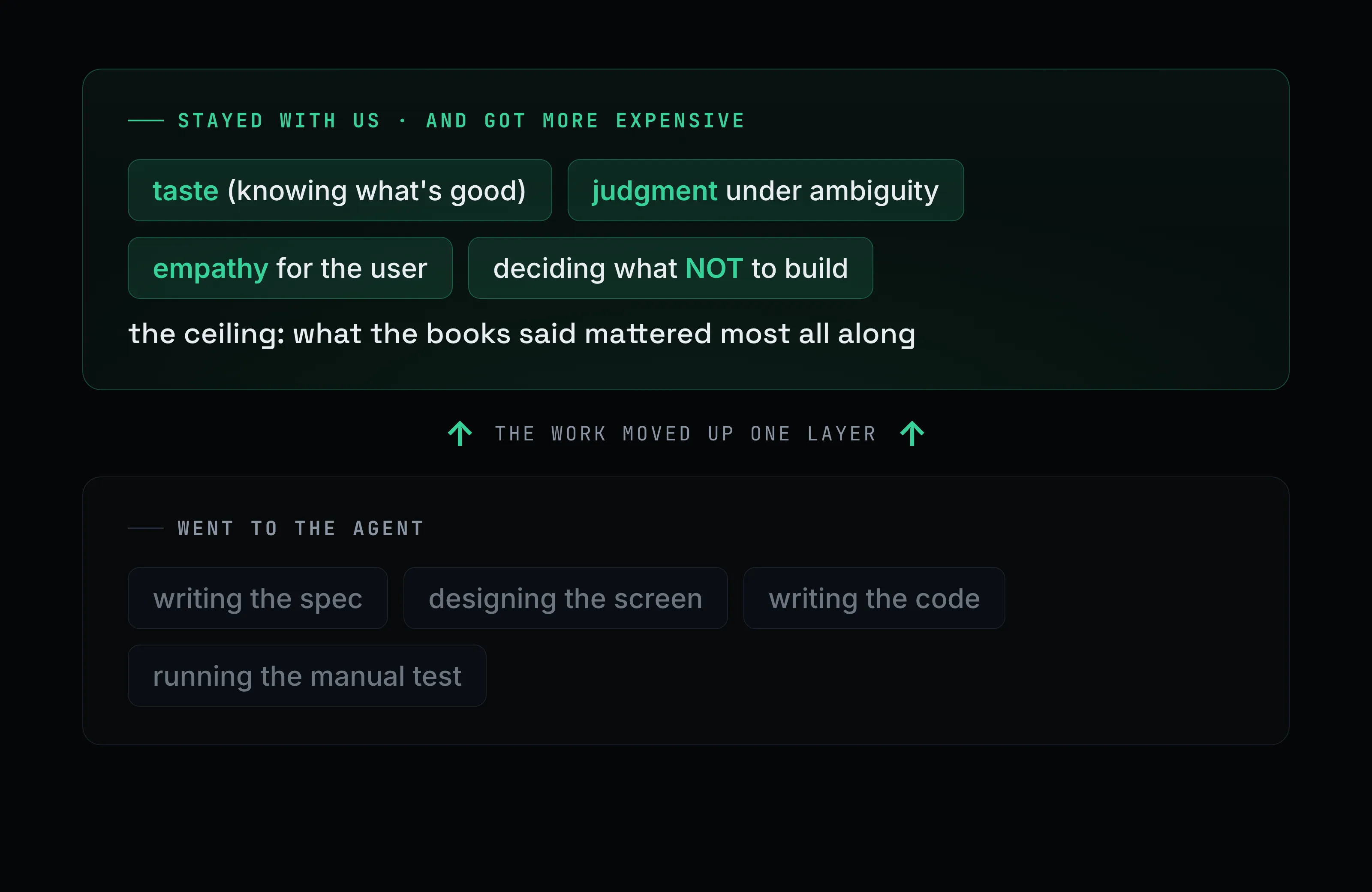 Two-layer diagram: at the bottom, the floor that went to the agent (writing the spec, drawing the screen, writing the code, running the manual test); at the top, the ceiling that stayed with the human and got more expensive (taste, judgment, empathy, deciding what not to build)