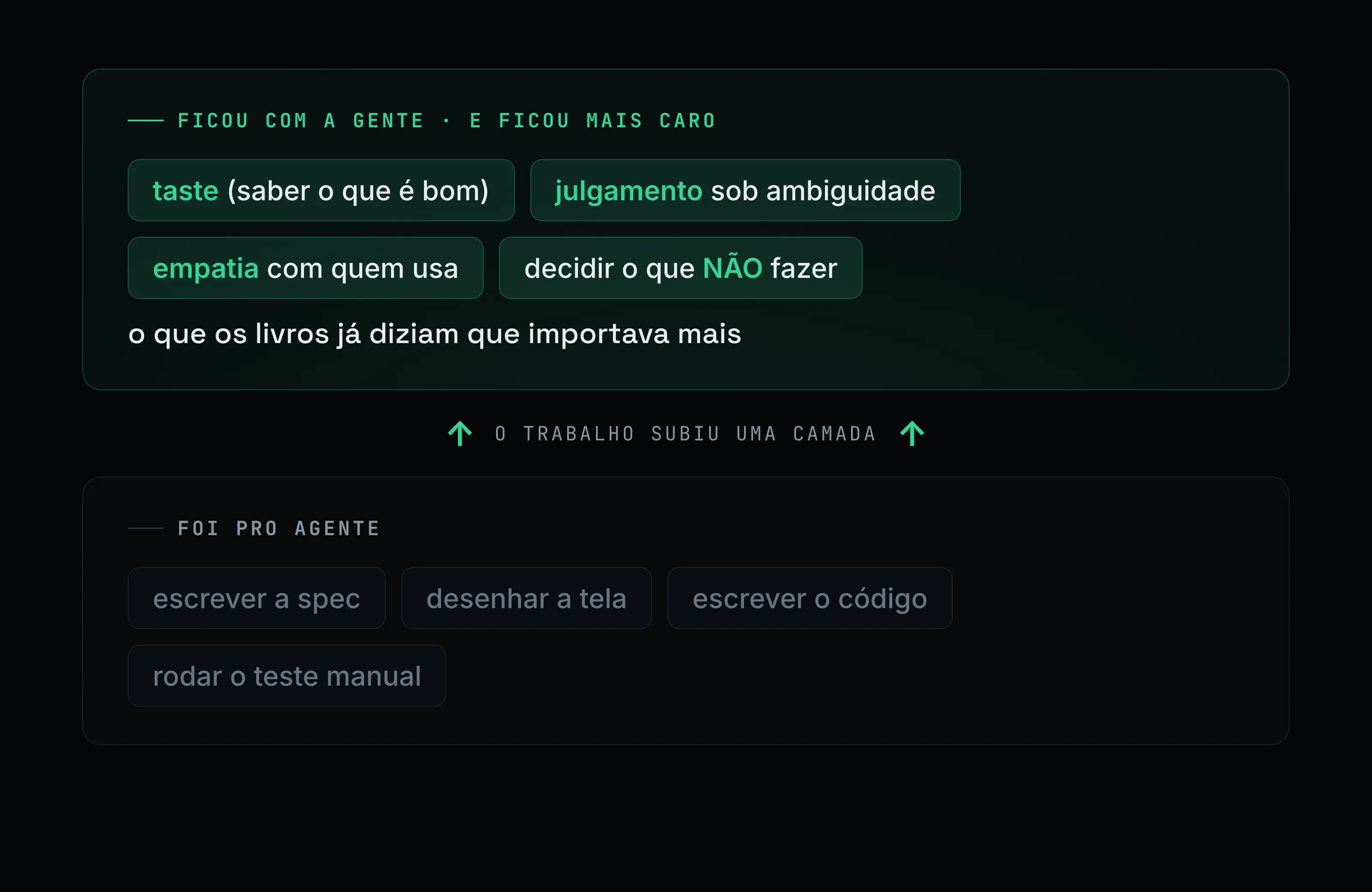 Diagrama em duas camadas: embaixo, a execução que foi pro agente (escrever spec, desenhar tela, escrever código, rodar teste manual); em cima, o que ficou com o humano e ficou mais caro (taste, julgamento, empatia, decidir o que não fazer)